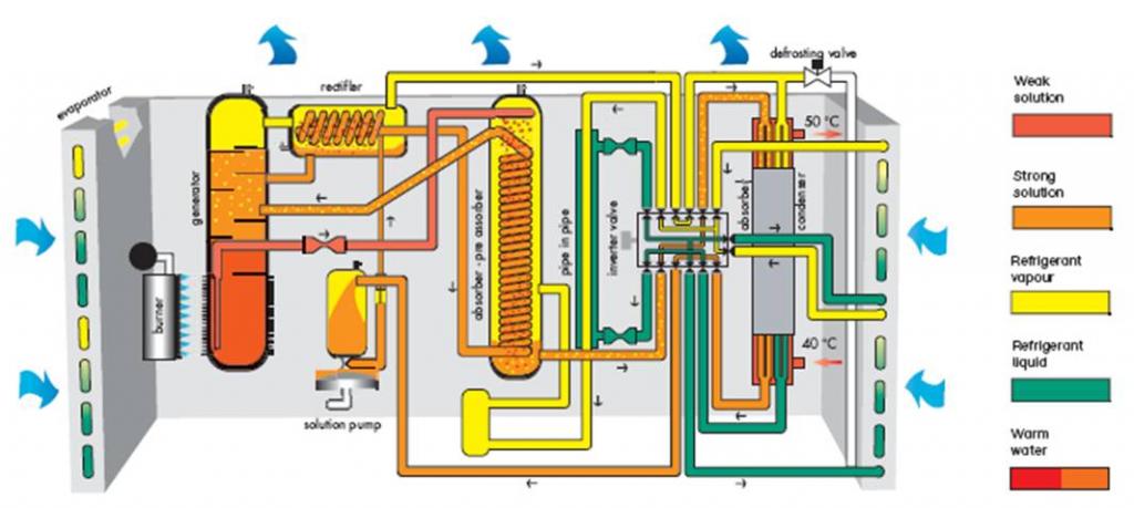 How Absorption Heat Pumps Work | GasAirConditioning.com