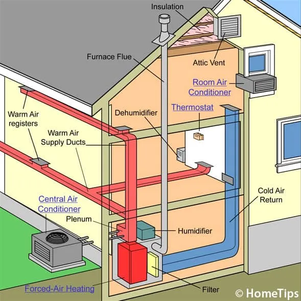 How a Central Air Conditioner Works