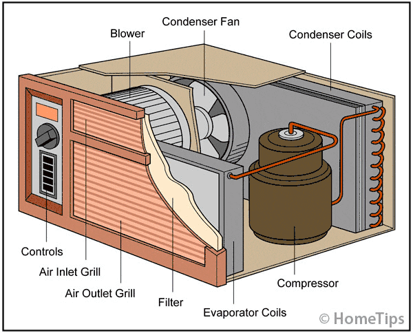 Window Air Conditioner How It Works