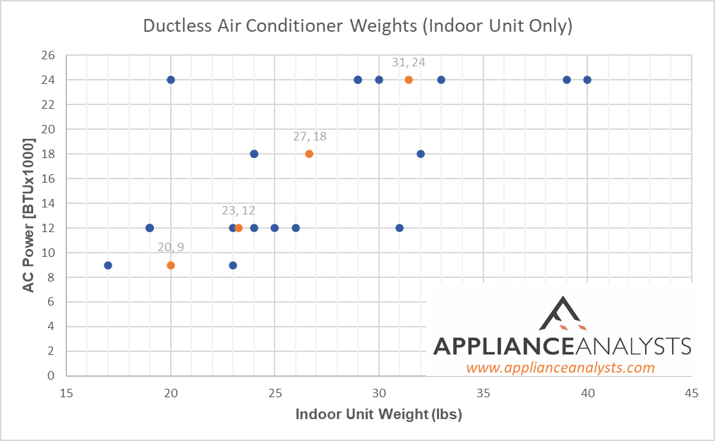 Graphs showing weights of Ductless Air Conditioners