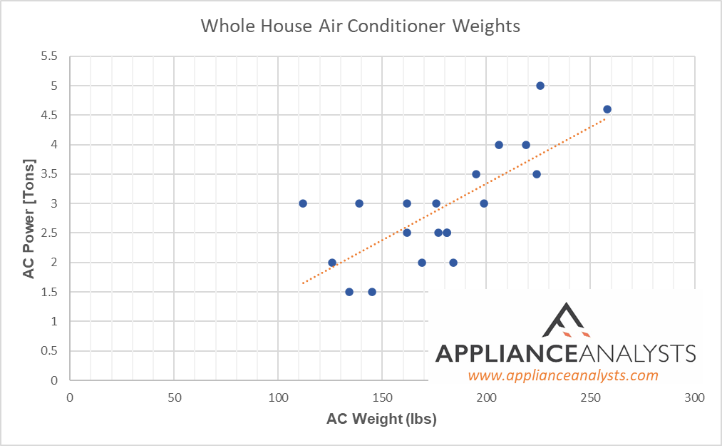 Graphs showing weights of Whole House Air Conditioners